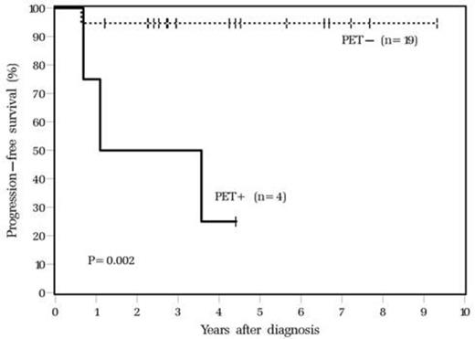Figure 2:. PFS in Bulky Early Stage HL Based on Interim PET