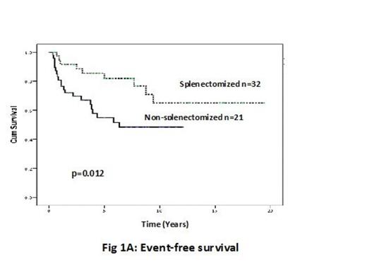 Fig 1:. (A) Event-free survival and (B) Overall survival in patients with primary splenic DLBCL and stages I - II disease who did or did not undergo splenectomy at diagnosis.