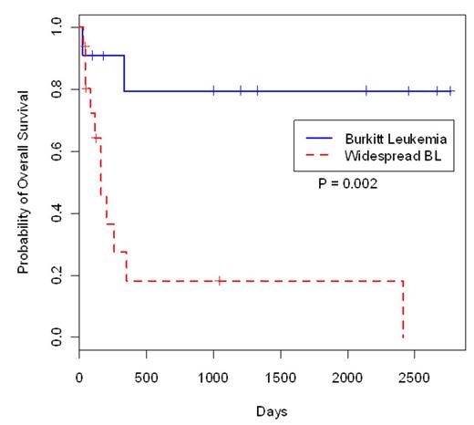 Figure 1. Overall Survival of Burkitt Leukemia versus Widespread Burkitt Lymphoma (BL).