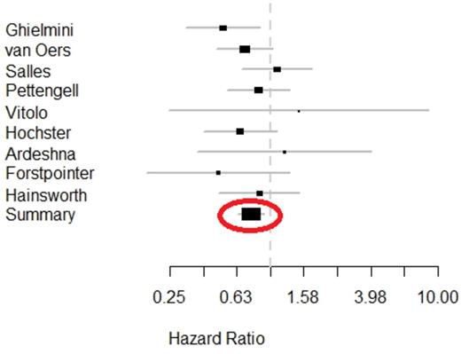Figure:. Pooled HR of death of MR compared to observation in patients with follicular lymphoma. In one study there were no events in one group and it is not represented in the forest plot.