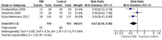 Figure:. Pooled RR of mortality of patients with MCL who responded to induction and treated with MR compared to observation or interferon alfa.