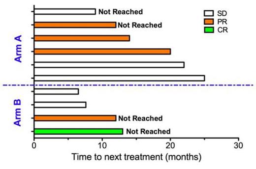 Figure 2. Time to next treatment.