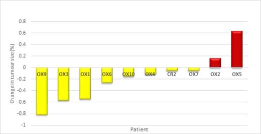 Fig 1:. Best % change in SPD from baseline