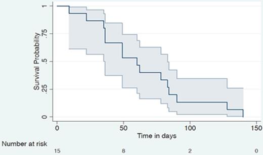 Fig 2:. PFS with 95% confidence intervals
