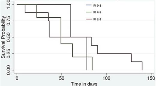 Fig 3:. PFS by IPI
