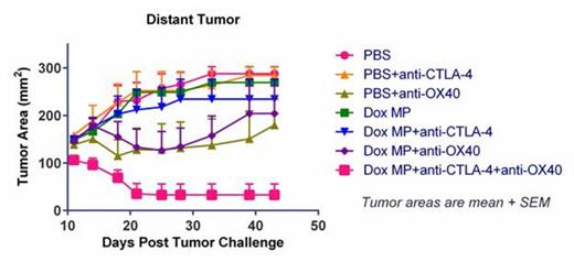 Figure 1. Mice challenged with two A20 tumors were treated with PBS (control) or Dox MP into one tumor and antibodies (anti-CTLA-4 and/or anti-OX40) given systemically.