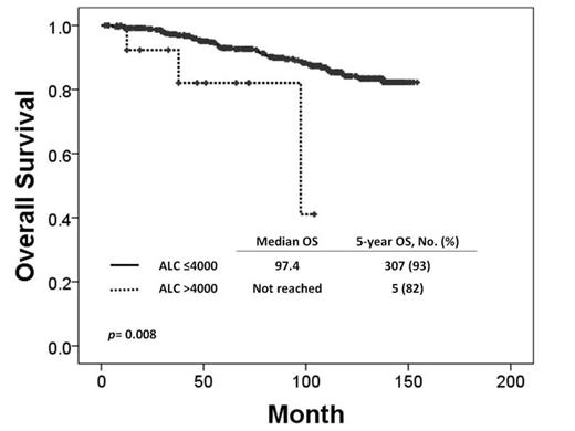 Figure 1. OS in Pts with ALC