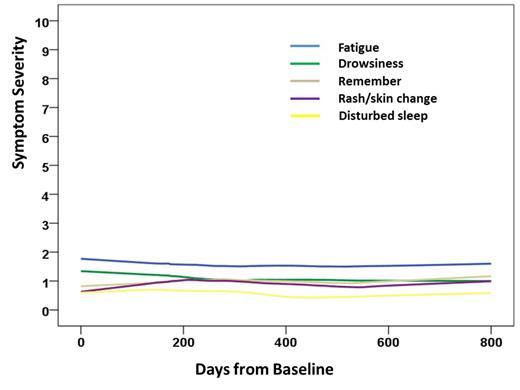 Figure: (1). Top 5 symptoms with Dastinib treatment over time