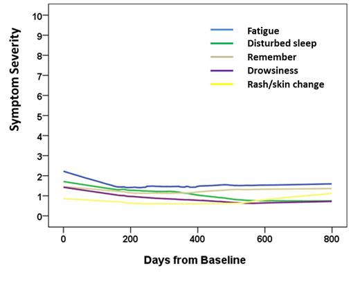 Figure: (2). Top 5 symptom with Nilotinib treatment over time