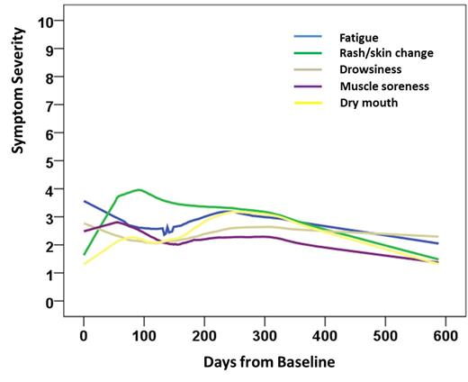 Figure: (3). Top 5 symptoms with ponatinib time over time