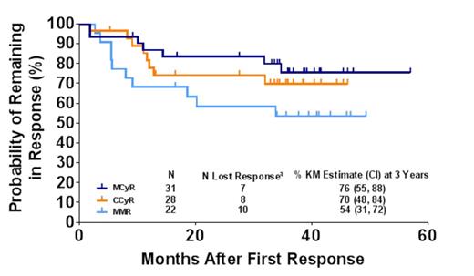 Figure 1:. Duration of Response in CP-CML Patients