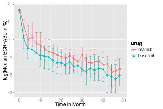 Figure 1:. Observed median molecular response dynamics of TKI-treated CML patients. Error bars represent inter-quartile ranges.
