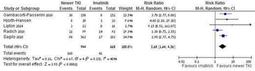 Figure 1 –. CMR at 12 months
