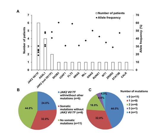 Figure 1. Frequency and distribution of somatic mutations in children with essential thrombocythemia. (A) Number of patients and allele frequency of each mutated gene; (B) number of patients with JAK2 V617F mutation, with mutations except JAK2 V617F, and with no mutations; (C) number of patients with different number of somatic mutations.