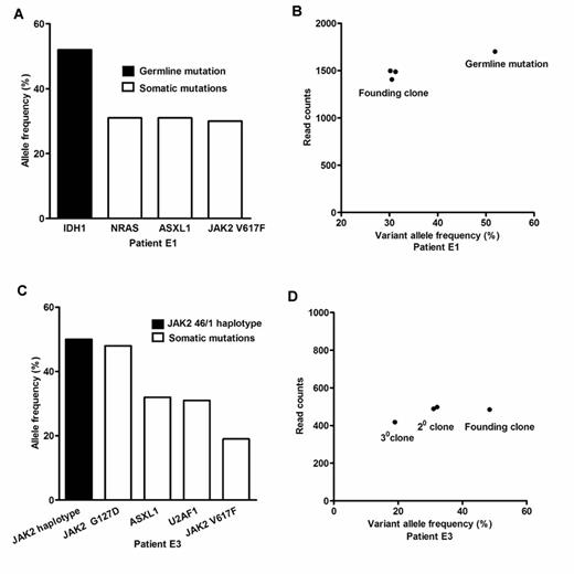 Figure 2. Clonality assessment in two representative cases of essential thrombocythemia. (A) allele frequencies of mutations in Patient E1; (B) clusters of variants identify the founding clone in Patient E1; (C) allele frequencies of mutations in Patient E3; (D) clusters of variants identify the founding clone and subclones in Patient E3; in (B) and (D), the allele frequency is plotted versus the total number of sequencing reads covering the corresponding mutated nucleotide.