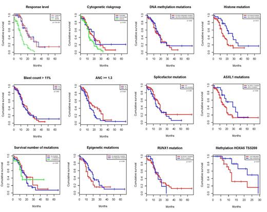 Figure 1:. Survival curves