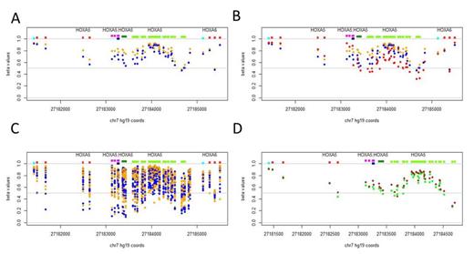Figure 2:. DNA methylation levels at the HOXA5 locus. Squares represent gene location with light green=TSS-1500; Dark green=TSS-200; Red=Gene body; Magenta=1st Exon; Dark blue=5’UTR; Cyan=3’UTR and diamonds represent sample values. A=Median methylation level of responders illustrated with orange diamonds (MNCs) and non-responders with blue diamonds (MNCs). B=Added CD34+ cells with red diamonds. C=All patients. D=Normal bone marrow with PMN illustrated with brown diamonds and CMP with green diamonds.