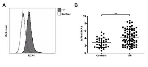 Figure 1. The level of platelet desialylation in ITP patients and controls. A. The representative flow cytometry results. B. The binding level of RCA-I was higher in ITP patients than controls (***P < 0.001).