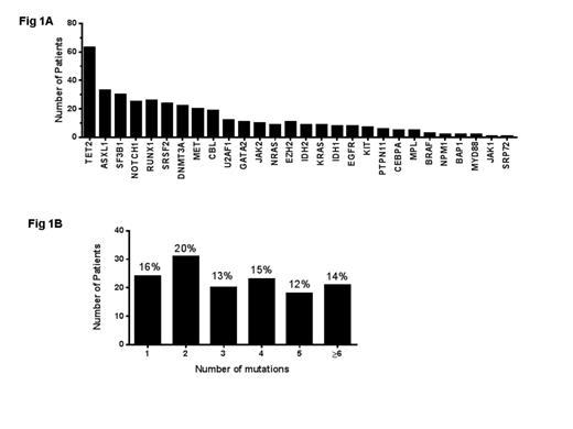 Fig. 1:. (A) The most frequently mutated genes were TET2, ASXL1, SF3B1, SRSF2, DNMT3A and RUNX1 (B) Majority of patients had two or more mutations.