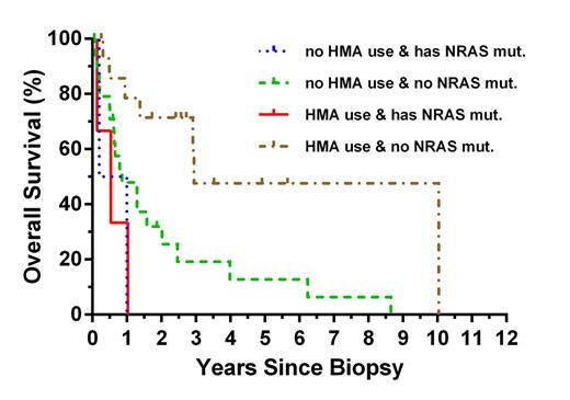Figure. Overall survival of N=48 CMML patients by HMA use and presence of deleterious mutation in NRAS.