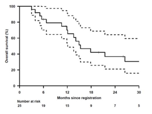 Figure:. Overall survival of the trial population.