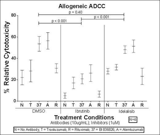 Figure 1. Allogeneic ADCC after Pretreatment of NK-cells with BTK inhibitor (Ibrutinib) or PI3K inhibitor (Idelalisib)