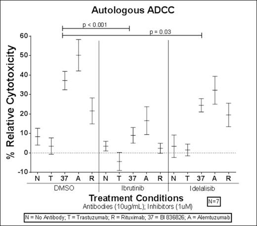 Figure 2. Autologous ADCC after Pretreatment of NK-cells with BTK inhibitor (Ibrutinib) or PI3K inhibitor (Idelalisib)