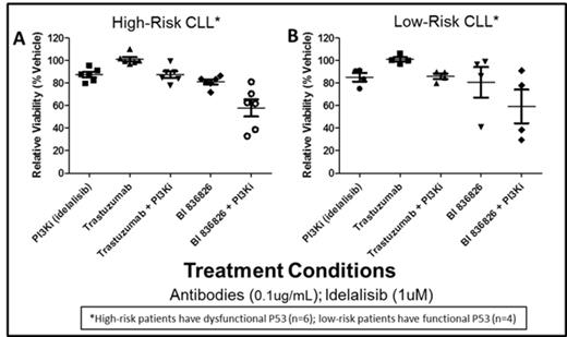 Figure 3. BI 836826 Direct Cytotoxicity in High- and Low-Risk CLL Patients