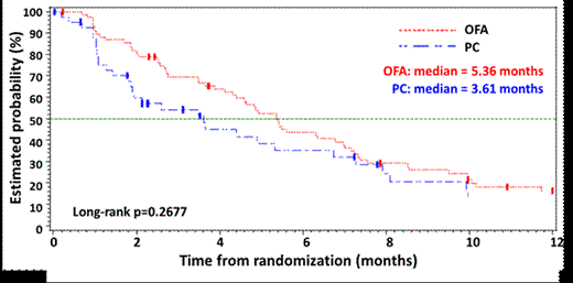 Figure 1. Kaplan-Meier Estimates of PFS by IRC (OFA vs. PC)
