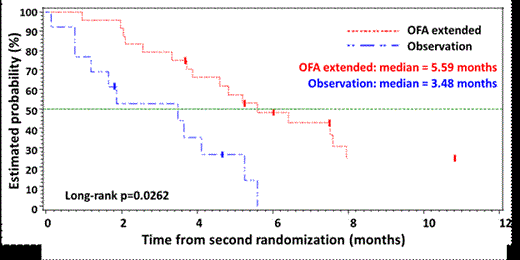 Figure 2. Kaplan-Meier Estimates of PFS by INV (OFA Ext vs. Obs from 2nd randomization)