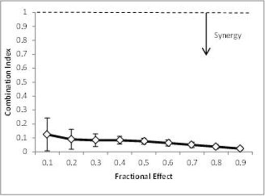 Figure 1. Synergy between pPIMi and idelalisib in primary CLL patient samples supports dual inhibition of PIM and PI3-kinase by IBL-202.