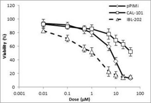 Figure 2. Dose response analyses of pan PIM inhibitor (pPIMi), idelalisib (CAL-101) and PIM/PI3-kinase inhibitor (IBL-202) against primary CLL patient samples (n = 9).