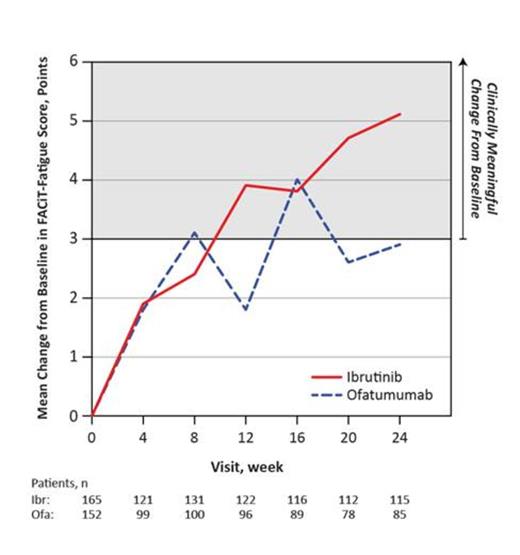Figure. Improvement in FACiT-F by treatment arm.