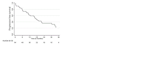 Figure 1:. Progression free survival
