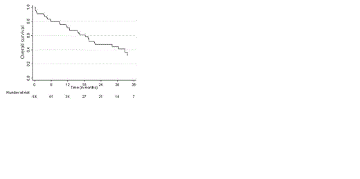 Figure 2:. Overall survival