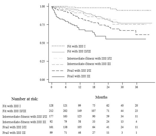 Figure 1. Overall survival of patients classified into 6 categories according to the recursive partitioning analysis by combining the frailty score and the International Staging System.