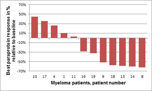 Figure 1:. Best paraprotein response, relative to baseline, of evaluable patients with relapsed-refractory myeloma treated with bortezomib + nelfinavir at any dose level for at least one full cycle.