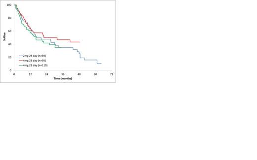 Figure1. Kaplan Meier Overall Survival Curves