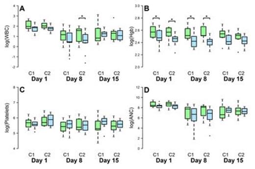 Figure Legend. Mean test results in log units by group (A: Suppressed-Green, B: Activated- Blue), cycle (1, 2) and day (1, 8, 15) for WBC (panel A), HgB (panel B), Platelets (panel C), and ANC (panel D). Pts received pretreatment with ATO before cycle 2. Significant group differences (p<0.05) are indicated with asterisks.