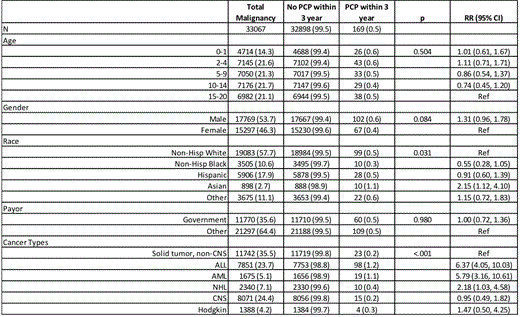 Table 1:. Relative Risk of PCP Diagnosis by Demographics and Cancer Types