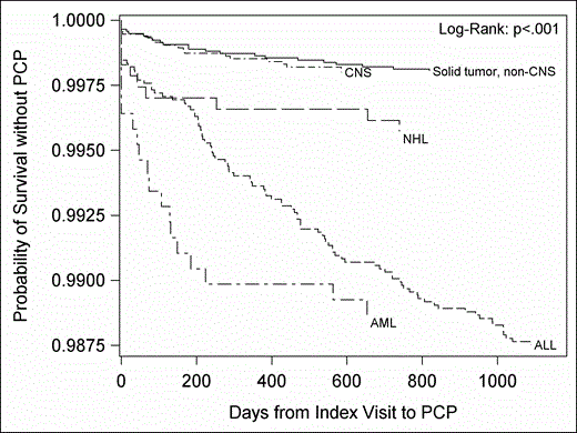 Figure 1:. Number of days from cancer diagnosis to PCP diagnosis (Kaplan-Meier survival curves)