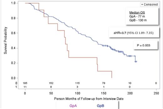 Fig: 1. Median over all survival between two groups: