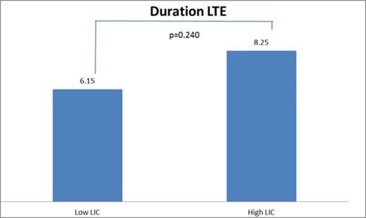 Figure 1. Duration of LTE (years) was not associated with high and low levels of LIC.