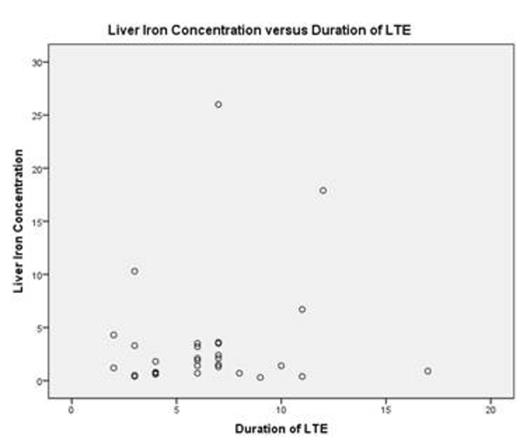 Figure 2. Duration of LTE was not associated with levels of LIC.