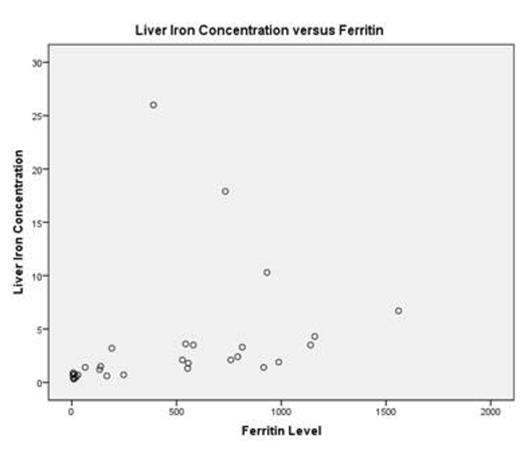Figure 3. Serum ferritin was not significantly associated with LIC.