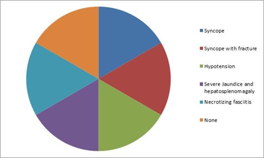 Figure 2:. Significant Morbidity from Systemic Loxoscelism