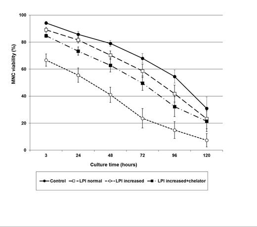 Figure. Changes on viability of mononuclear cells (MNC) cultured without and with autologous plasma containing normal LPI levels, increased LPI levels and increased LPI levels in addition of the iron chelator (deferiprone). (n=8 patients; Values represent mean±SEM).