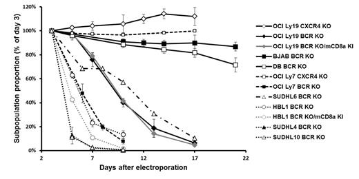 Figure 1A. BCR KO cells (distinguished from BCR-replete cells by FACS), but not CXCR4 KO cells, show relative decline (A) and slower absolute growth (B) in mixed cultures.