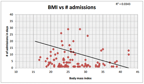 Figure 1:. inverse relationship between BMI and # of admissions over a 3 yr period.