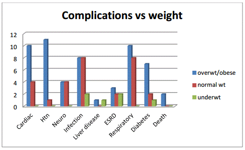 Figure 2:. obesity related complications